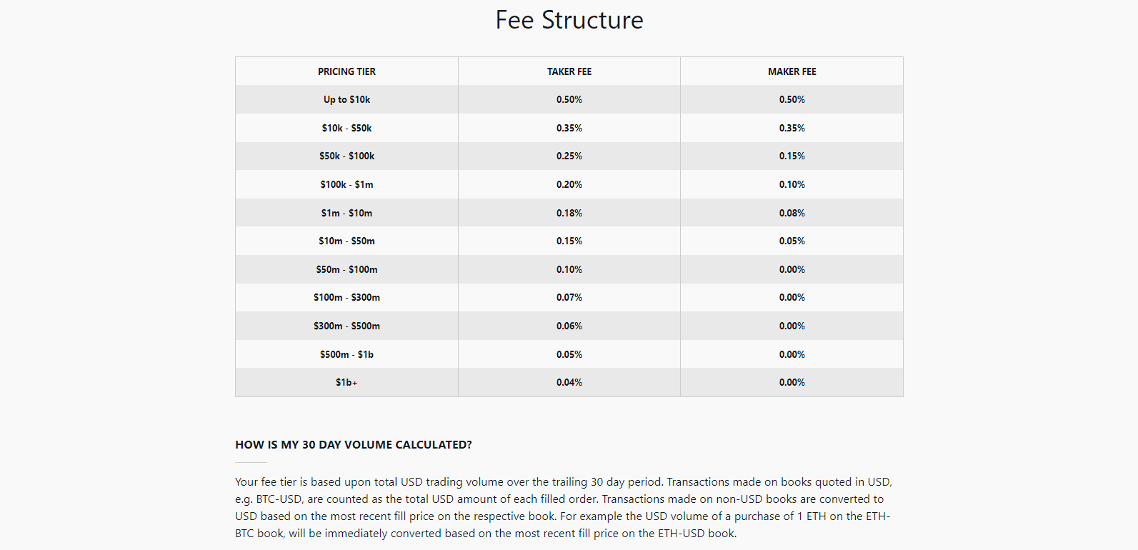 Coinbase Review fee structure for takers